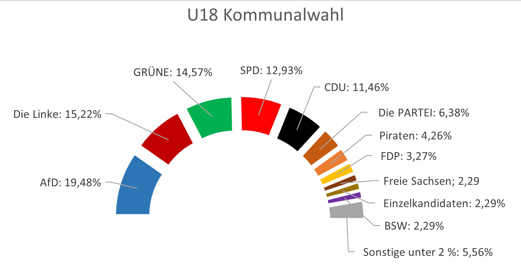 24-0603_U18-Kommunalwahl_Ergebnis_Leipzig